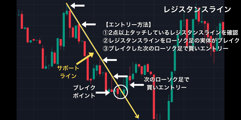 レジスタンスラインを使ったエントリー方法