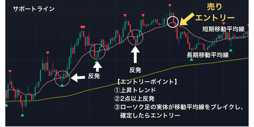 サポートラインのエントリーポイント