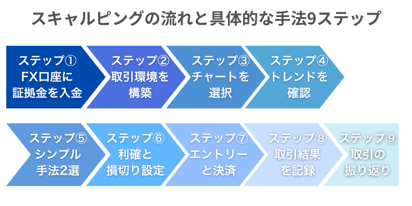 スキャルピングの取引の流れと具体的な手法9ステップ