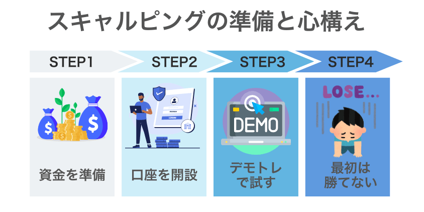 初心者でも今すぐ始められる！スキャルピングの準備と心構え