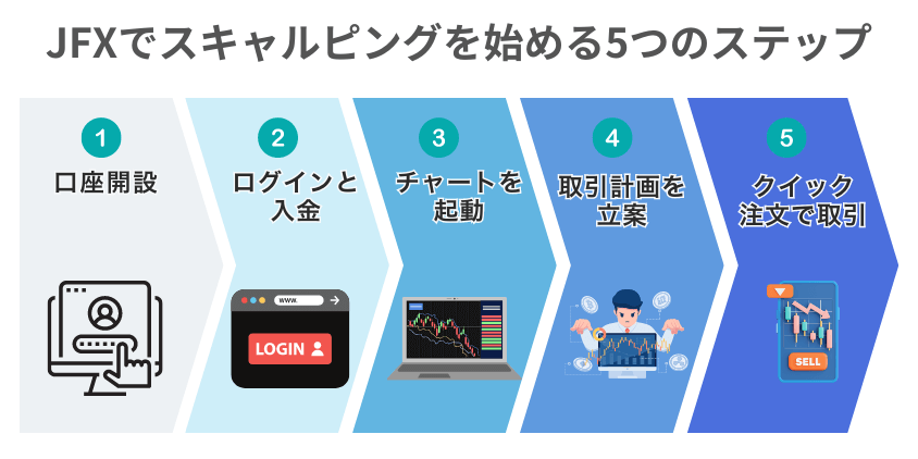 【即実践】JFXでスキャルピングを始める5つの簡単ステップ