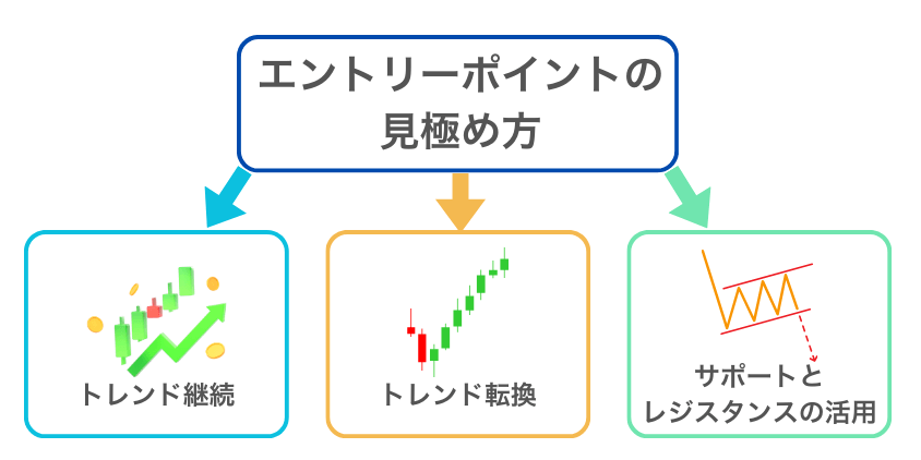 ローソク足を使ったエントリーポイントの見極め方