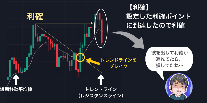 STEP⑤エントリー後、利確または損切りポイントで決済する