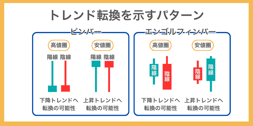 トレンド転換を示すパターン