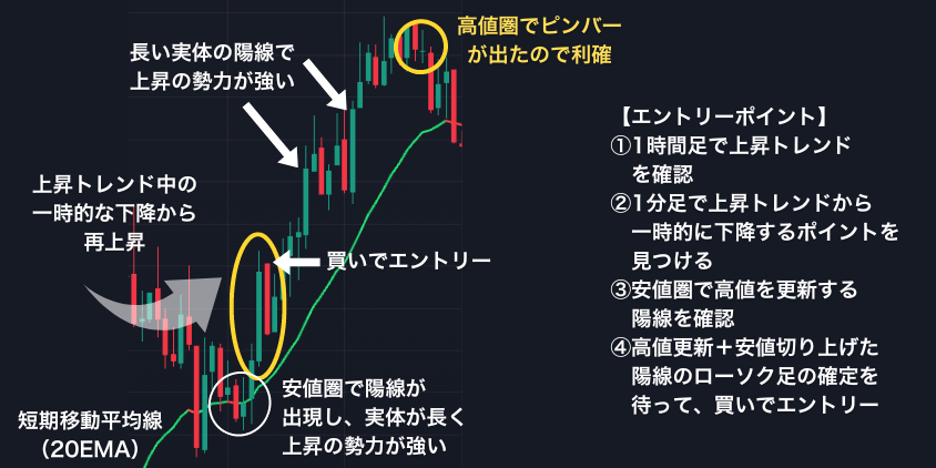 移動平均線＋ローソク足