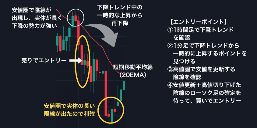 移動平均線＋ローソク足