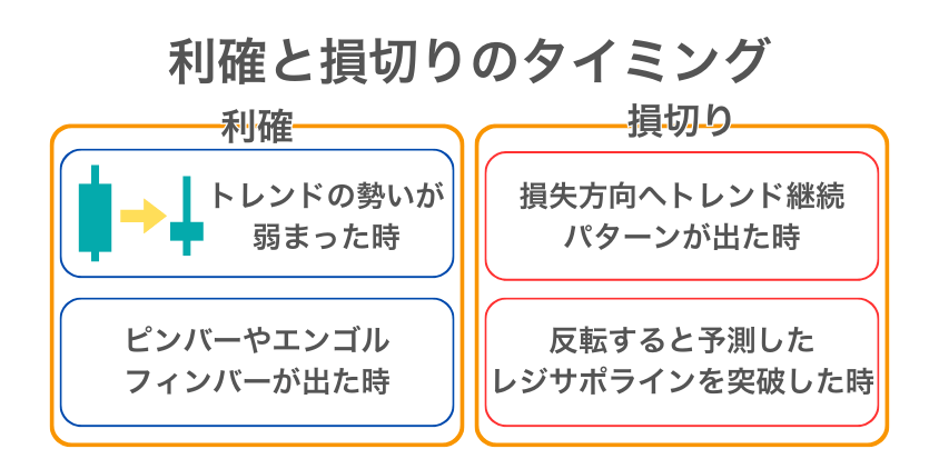 ローソク足で利確と損切りのタイミングをつかむ