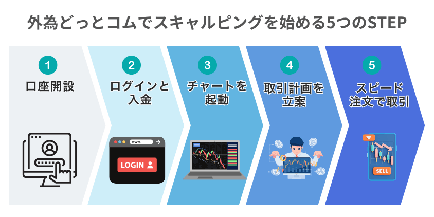 外為どっとコムでスキャルピングを始める5STEP