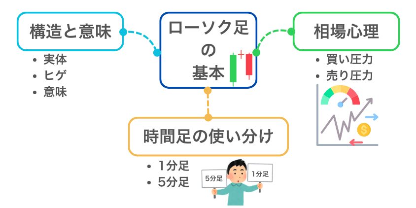 ローソク足の基本：スキャルピングに活かす読み方