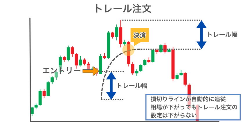 トレール注文