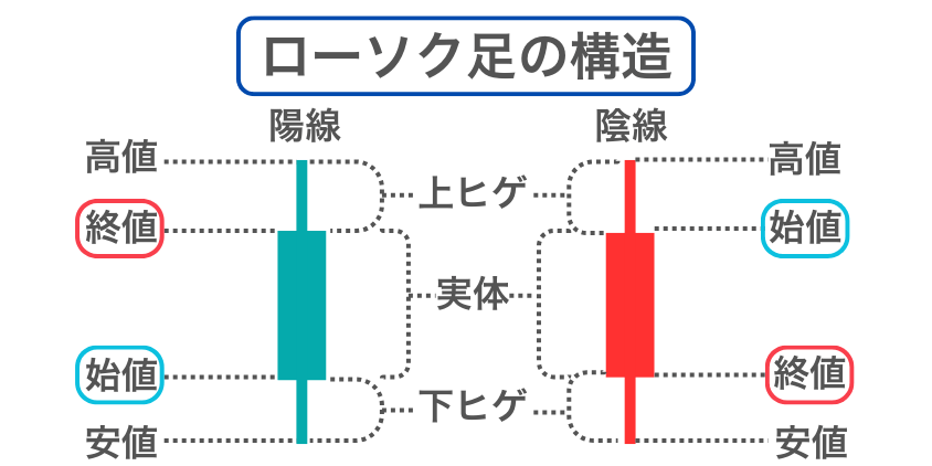 ローソク足の構造と各部分の意味