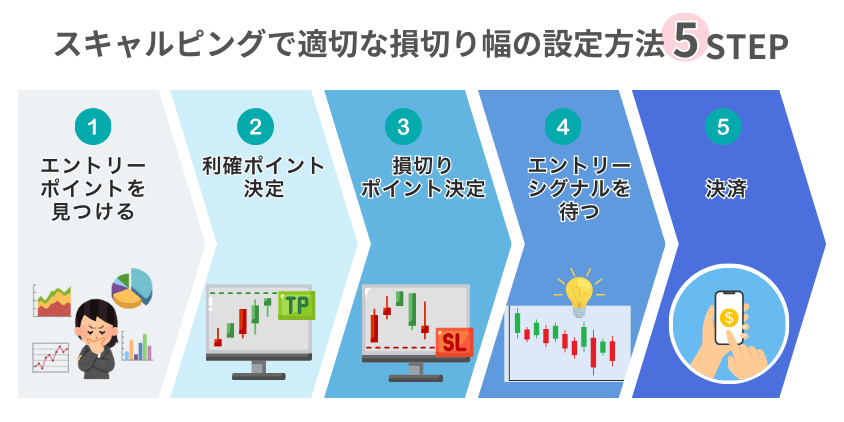 スキャルピングで適切な損切り幅の設定方法5STEP