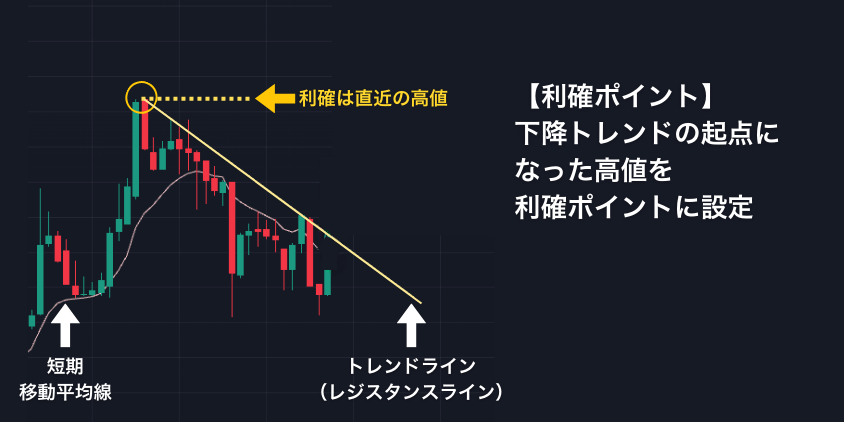 STEP②利確ポイントを決定する