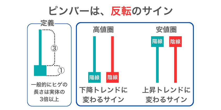 ピンバー：反転のサイン