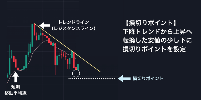 STEP③損切りポイントを設定する