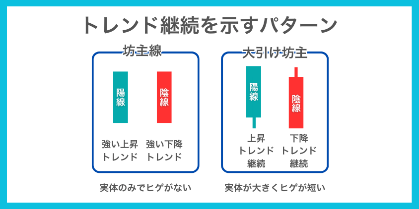 トレンド継続を示すパターン