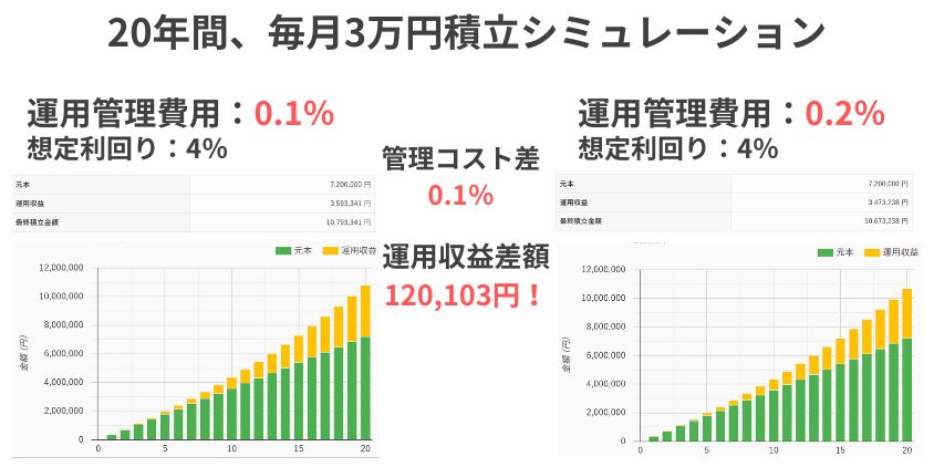 シミュレーション（20年3万円4％コストの差0.1％）